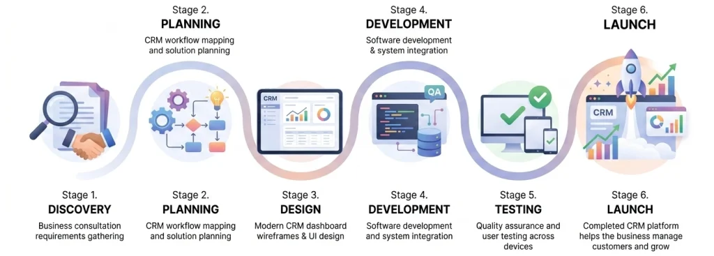 Custom crm development process for small business implementation.